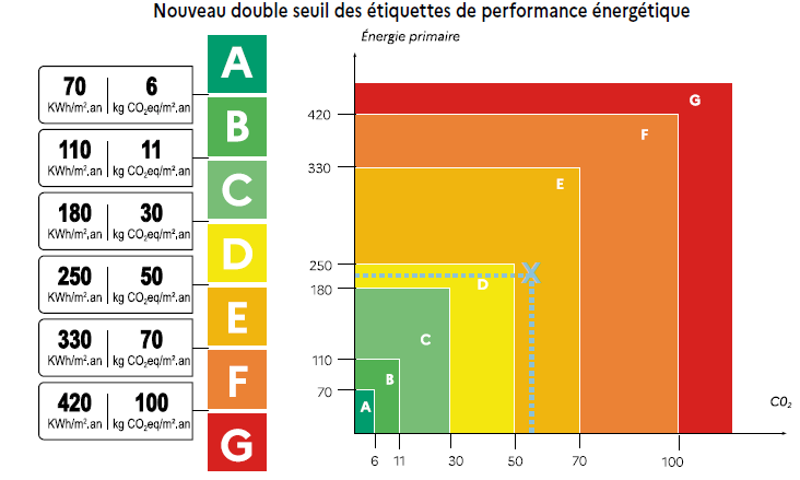 Graphique à double entrée illustrant le nouveau double seuil des étiquettes de performance énergétique. La consommation en énergie primaire (vertical) et les émissions des gaz à effet de serre (horizontal) déterminent le classement de A à G