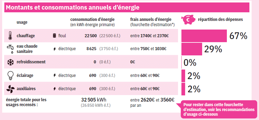 Exemple d'un tableau des montants et consommations annuels d'énergie en fonction des usages d'un logement : chauffage, eau chaude sanitaire, refroidissement, éclairage, auxiliaires